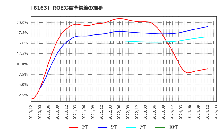 8163 ＳＲＳホールディングス(株): ROEの標準偏差の推移