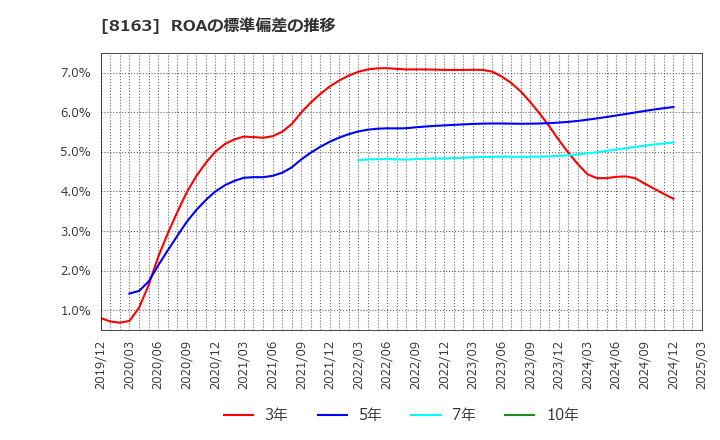 8163 ＳＲＳホールディングス(株): ROAの標準偏差の推移