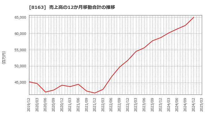 8163 ＳＲＳホールディングス(株): 売上高の12か月移動合計の推移