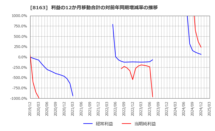 8163 ＳＲＳホールディングス(株): 利益の12か月移動合計の対前年同期増減率の推移