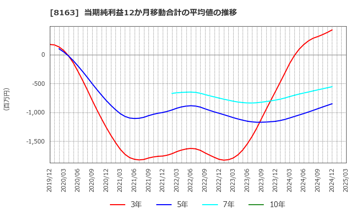 8163 ＳＲＳホールディングス(株): 当期純利益12か月移動合計の平均値の推移