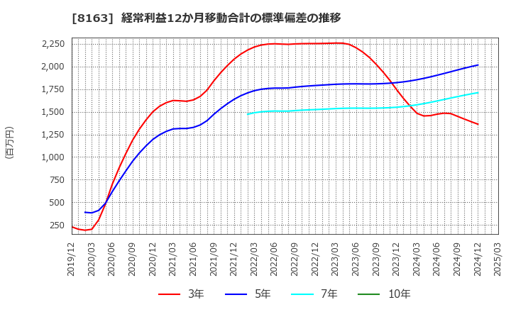 8163 ＳＲＳホールディングス(株): 経常利益12か月移動合計の標準偏差の推移