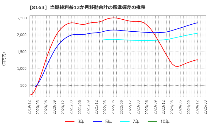 8163 ＳＲＳホールディングス(株): 当期純利益12か月移動合計の標準偏差の推移