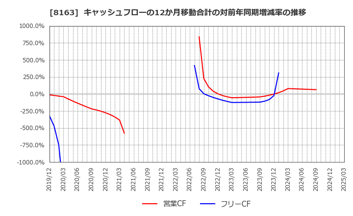 8163 ＳＲＳホールディングス(株): キャッシュフローの12か月移動合計の対前年同期増減率の推移