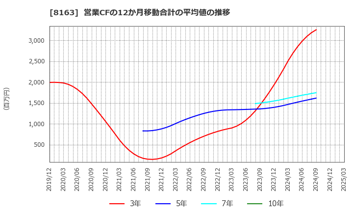 8163 ＳＲＳホールディングス(株): 営業CFの12か月移動合計の平均値の推移