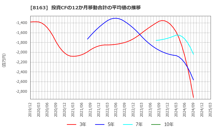 8163 ＳＲＳホールディングス(株): 投資CFの12か月移動合計の平均値の推移
