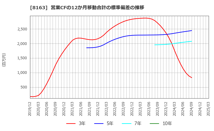 8163 ＳＲＳホールディングス(株): 営業CFの12か月移動合計の標準偏差の推移