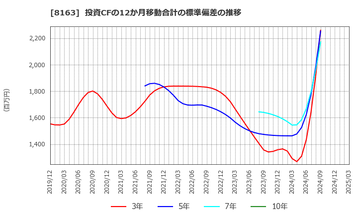 8163 ＳＲＳホールディングス(株): 投資CFの12か月移動合計の標準偏差の推移