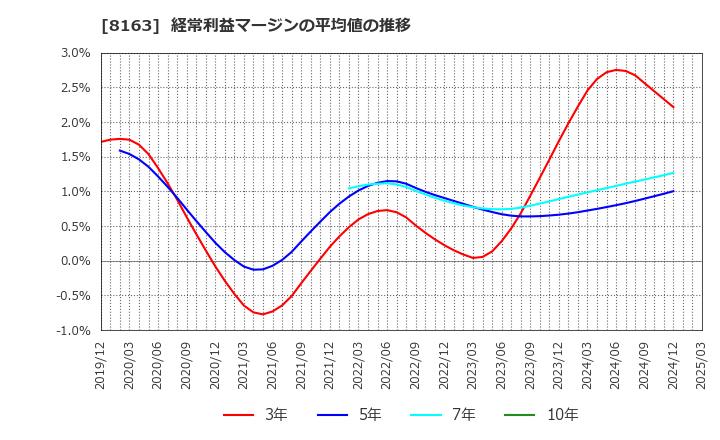 8163 ＳＲＳホールディングス(株): 経常利益マージンの平均値の推移