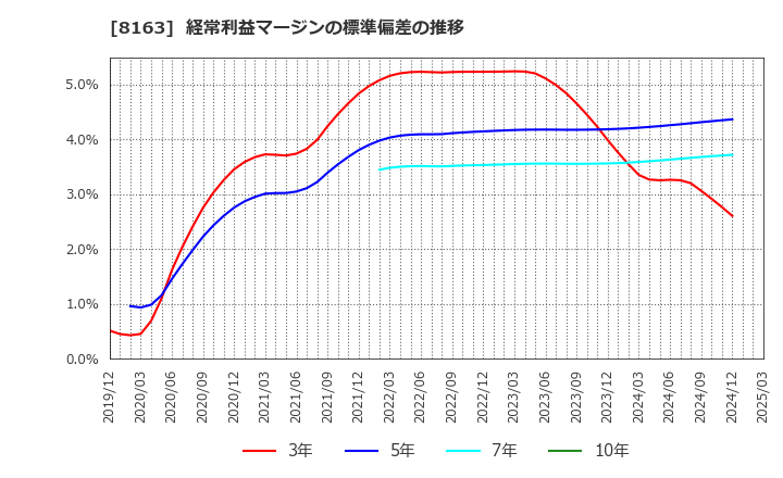 8163 ＳＲＳホールディングス(株): 経常利益マージンの標準偏差の推移