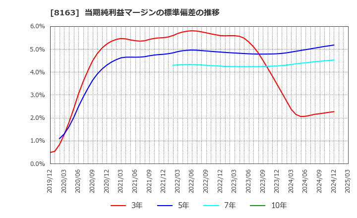 8163 ＳＲＳホールディングス(株): 当期純利益マージンの標準偏差の推移