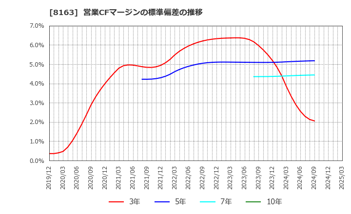 8163 ＳＲＳホールディングス(株): 営業CFマージンの標準偏差の推移