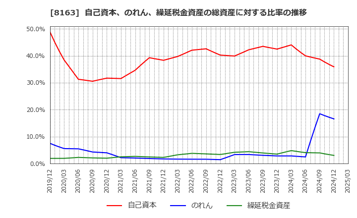 8163 ＳＲＳホールディングス(株): 自己資本、のれん、繰延税金資産の総資産に対する比率の推移