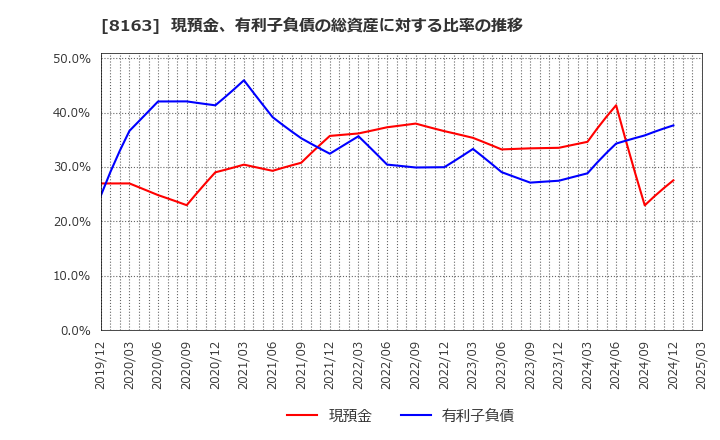 8163 ＳＲＳホールディングス(株): 現預金、有利子負債の総資産に対する比率の推移