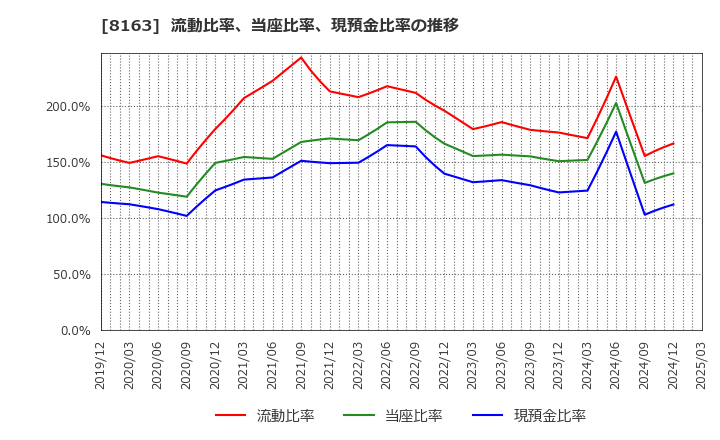 8163 ＳＲＳホールディングス(株): 流動比率、当座比率、現預金比率の推移