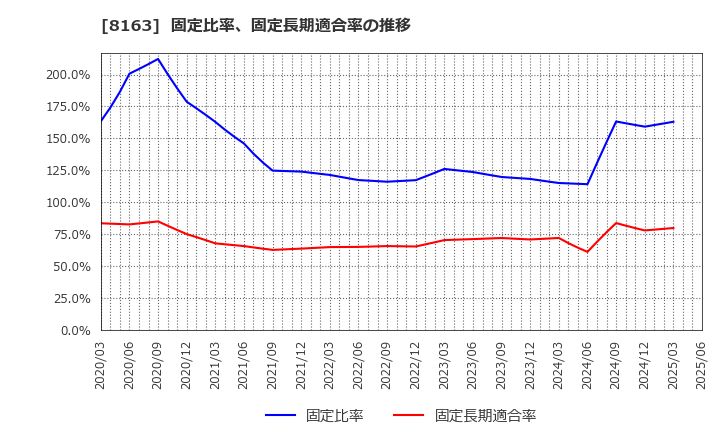 8163 ＳＲＳホールディングス(株): 固定比率、固定長期適合率の推移