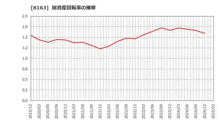 8163 ＳＲＳホールディングス(株): 総資産回転率の推移