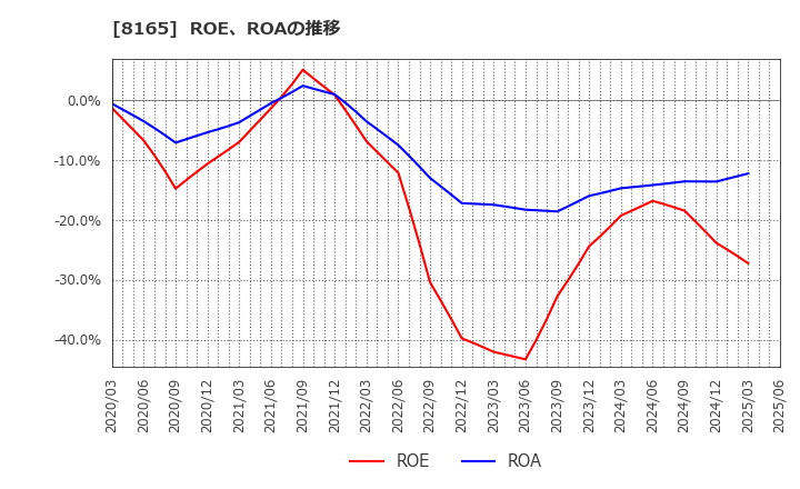 8165 (株)千趣会: ROE、ROAの推移