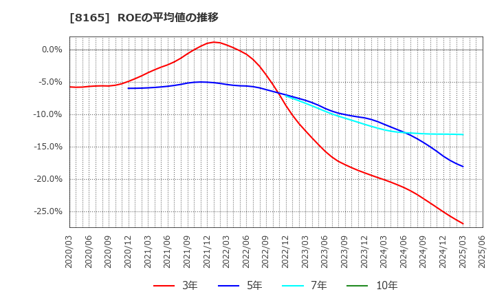 8165 (株)千趣会: ROEの平均値の推移