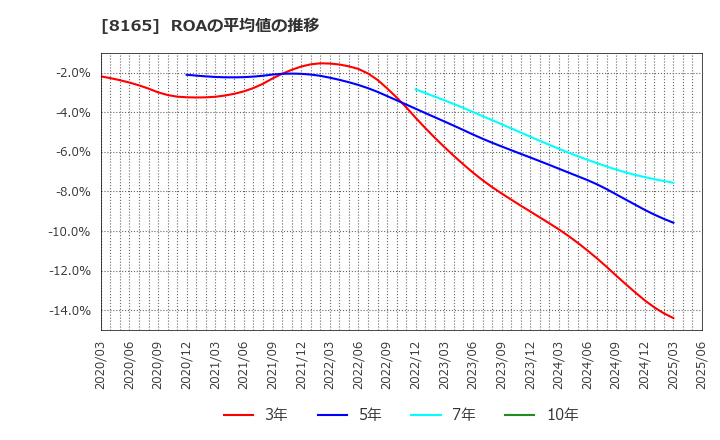 8165 (株)千趣会: ROAの平均値の推移