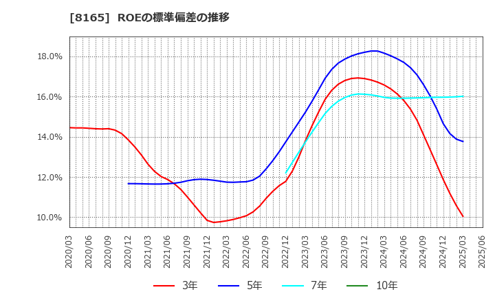 8165 (株)千趣会: ROEの標準偏差の推移