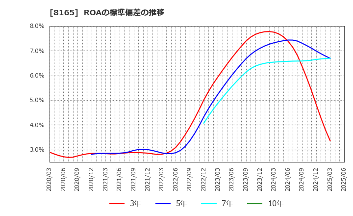 8165 (株)千趣会: ROAの標準偏差の推移