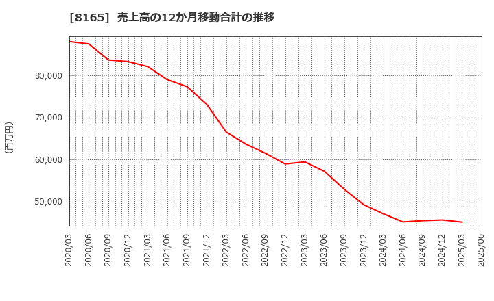 8165 (株)千趣会: 売上高の12か月移動合計の推移