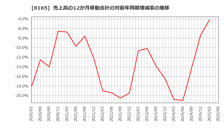 8165 (株)千趣会: 売上高の12か月移動合計の対前年同期増減率の推移