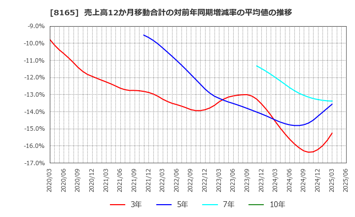 8165 (株)千趣会: 売上高12か月移動合計の対前年同期増減率の平均値の推移