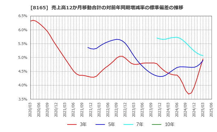 8165 (株)千趣会: 売上高12か月移動合計の対前年同期増減率の標準偏差の推移