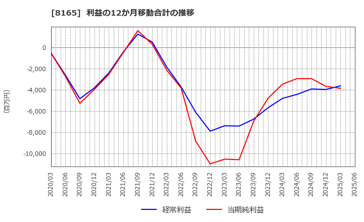 8165 (株)千趣会: 利益の12か月移動合計の推移