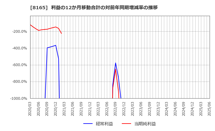 8165 (株)千趣会: 利益の12か月移動合計の対前年同期増減率の推移