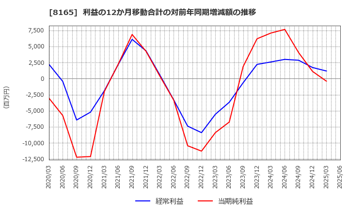 8165 (株)千趣会: 利益の12か月移動合計の対前年同期増減額の推移