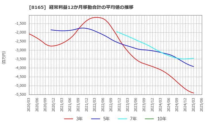 8165 (株)千趣会: 経常利益12か月移動合計の平均値の推移