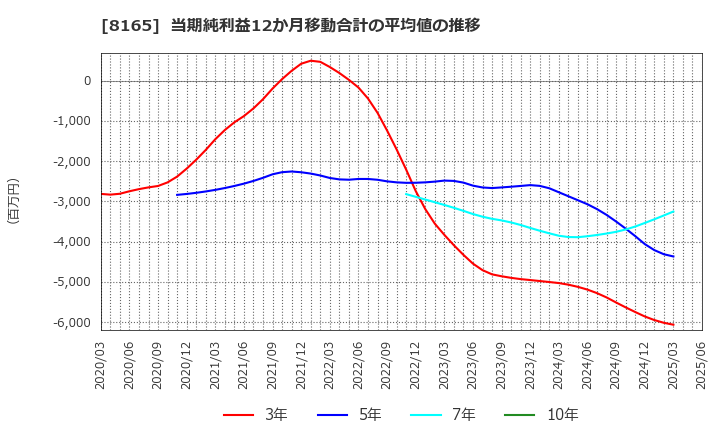 8165 (株)千趣会: 当期純利益12か月移動合計の平均値の推移