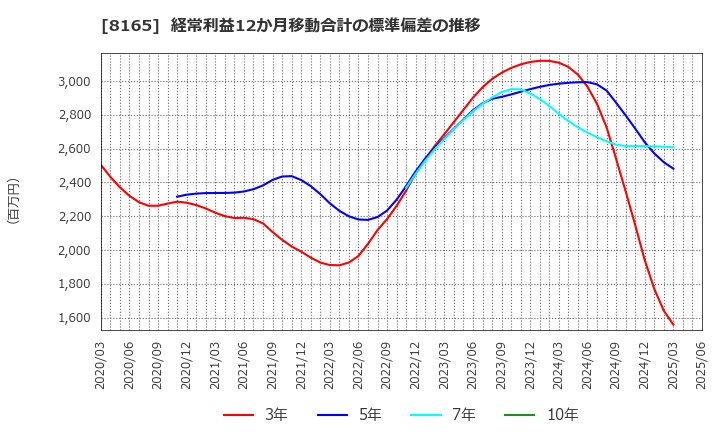 8165 (株)千趣会: 経常利益12か月移動合計の標準偏差の推移
