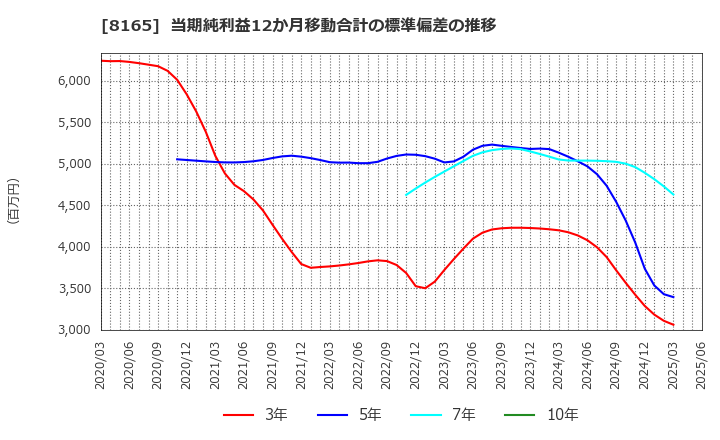 8165 (株)千趣会: 当期純利益12か月移動合計の標準偏差の推移