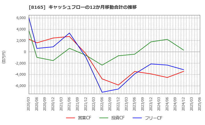 8165 (株)千趣会: キャッシュフローの12か月移動合計の推移