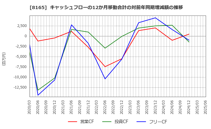 8165 (株)千趣会: キャッシュフローの12か月移動合計の対前年同期増減額の推移