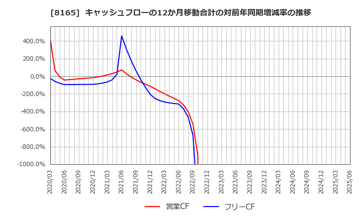8165 (株)千趣会: キャッシュフローの12か月移動合計の対前年同期増減率の推移
