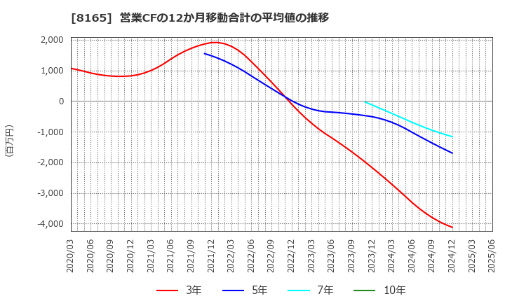 8165 (株)千趣会: 営業CFの12か月移動合計の平均値の推移