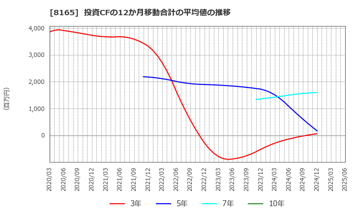 8165 (株)千趣会: 投資CFの12か月移動合計の平均値の推移