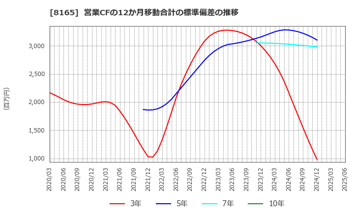 8165 (株)千趣会: 営業CFの12か月移動合計の標準偏差の推移