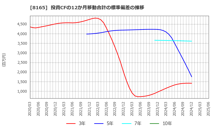 8165 (株)千趣会: 投資CFの12か月移動合計の標準偏差の推移