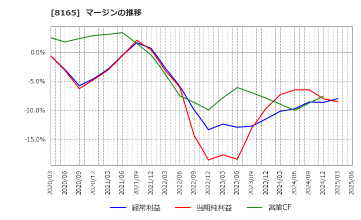 8165 (株)千趣会: マージンの推移