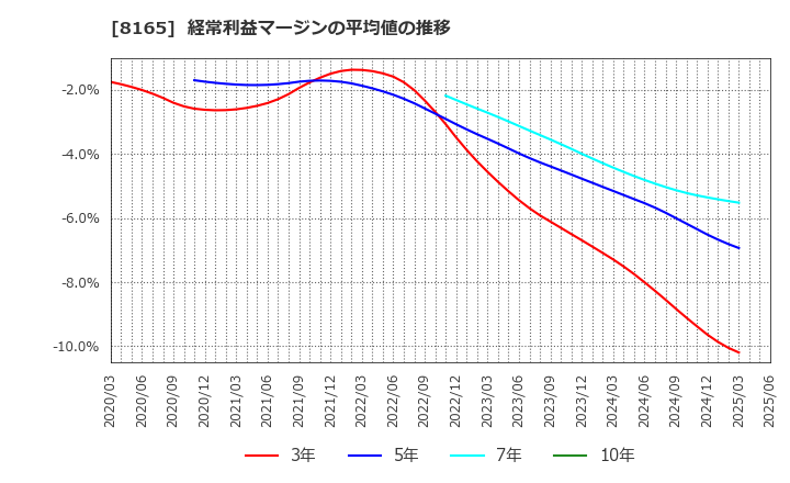 8165 (株)千趣会: 経常利益マージンの平均値の推移