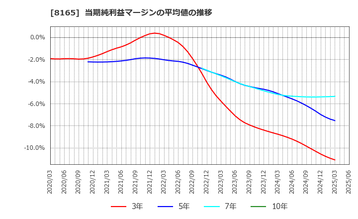 8165 (株)千趣会: 当期純利益マージンの平均値の推移