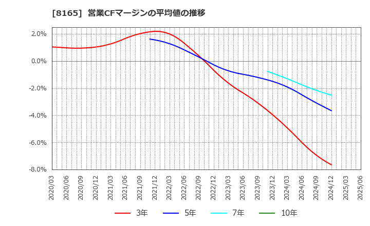 8165 (株)千趣会: 営業CFマージンの平均値の推移