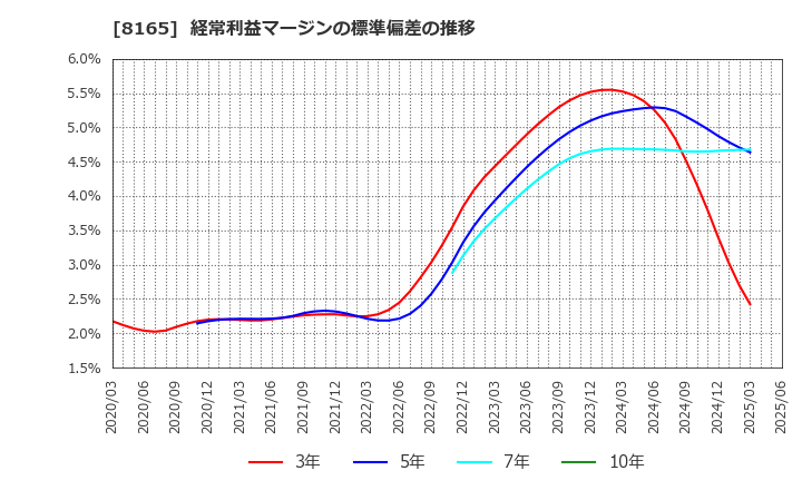 8165 (株)千趣会: 経常利益マージンの標準偏差の推移