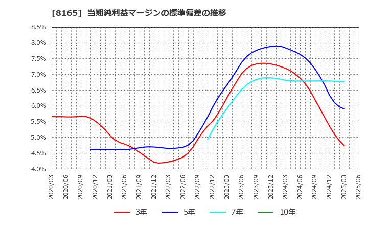 8165 (株)千趣会: 当期純利益マージンの標準偏差の推移